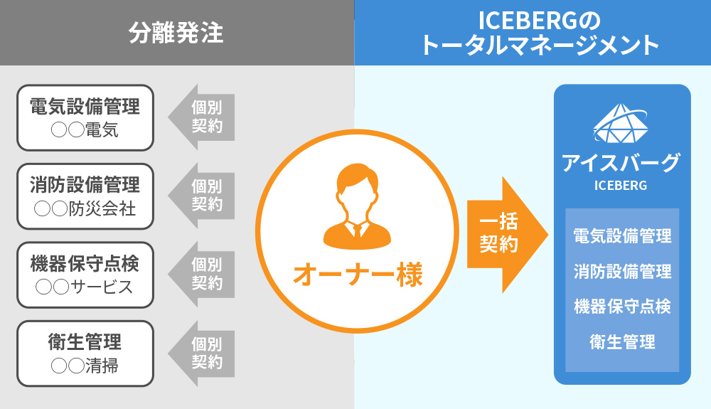 トータルマネージメント